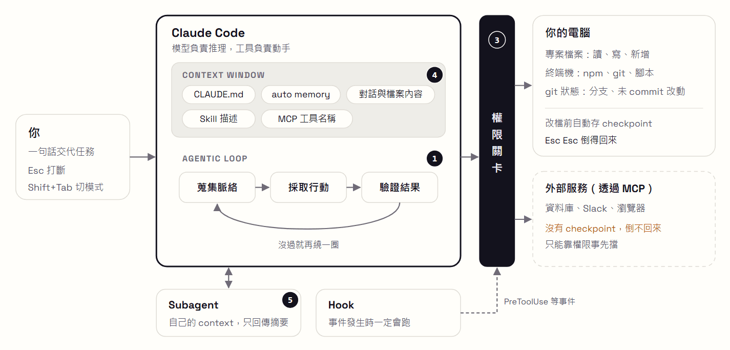 Claude Code 完整指南