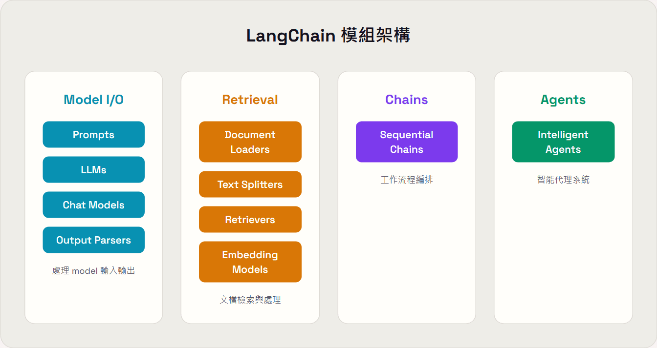 LangChain 框架解析