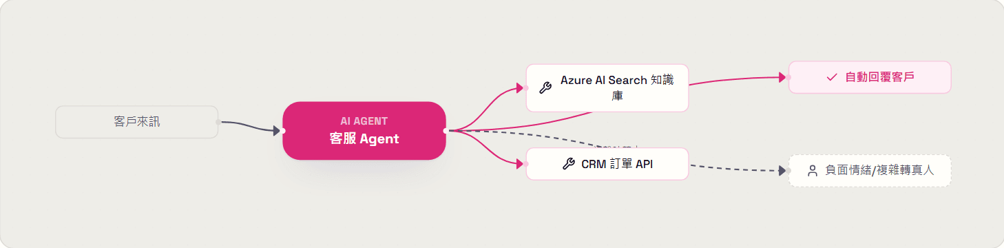 AI Agent 能幫你做什麼？10 個 Azure 案例