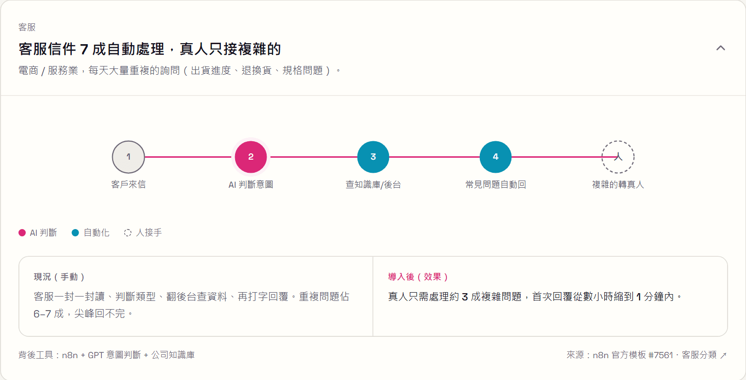 AI 自動化能幫你做什麼？10 個案例