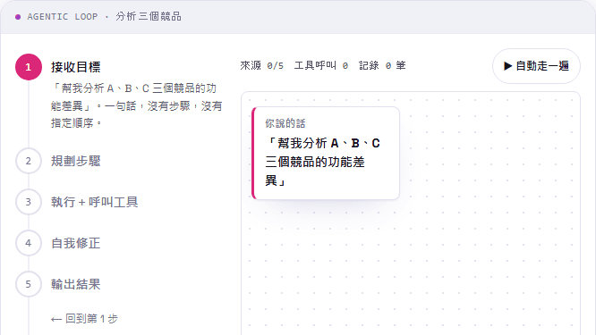 Agentic 是什麼意思？中文解釋 + 2026 AI 自主執行趨勢