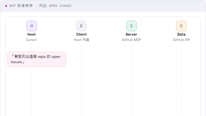 MCP (Model Context Protocol) 開發入門01