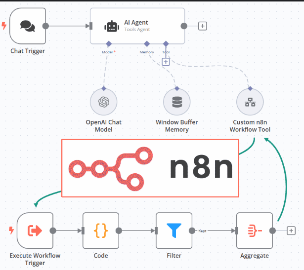N8N Automation
