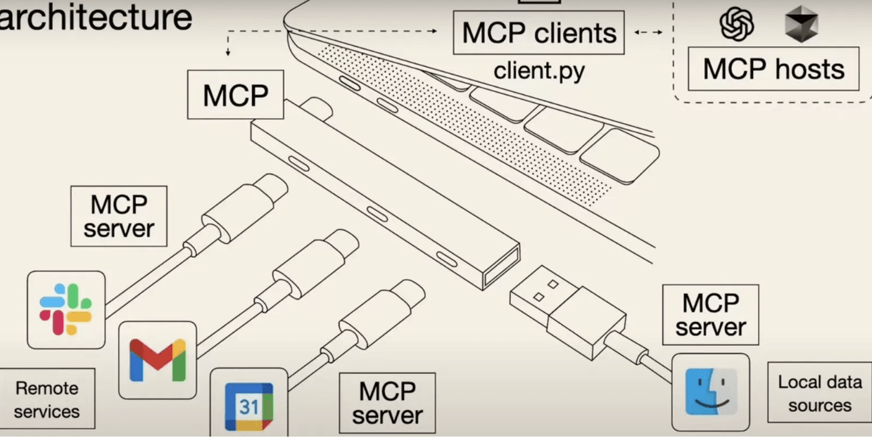 MCP 概覽圖