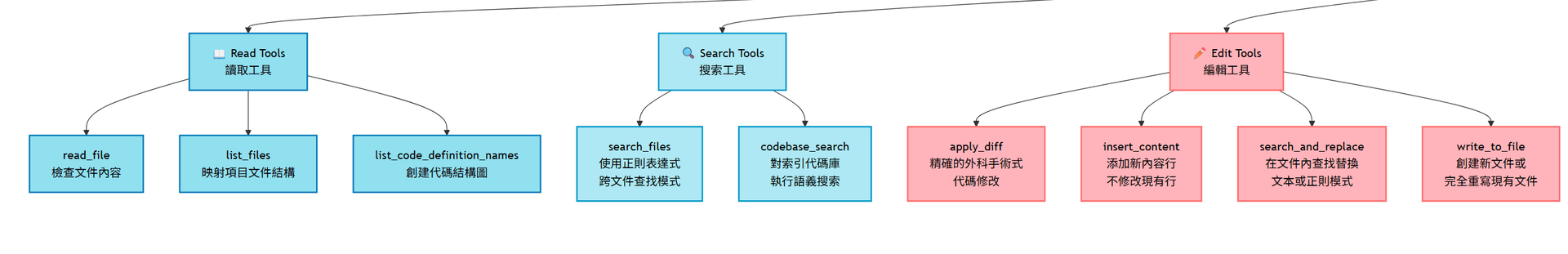 RooCode 可用工具總覽