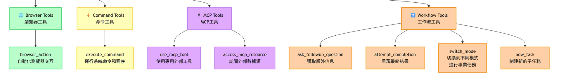 RooCode 工具分類