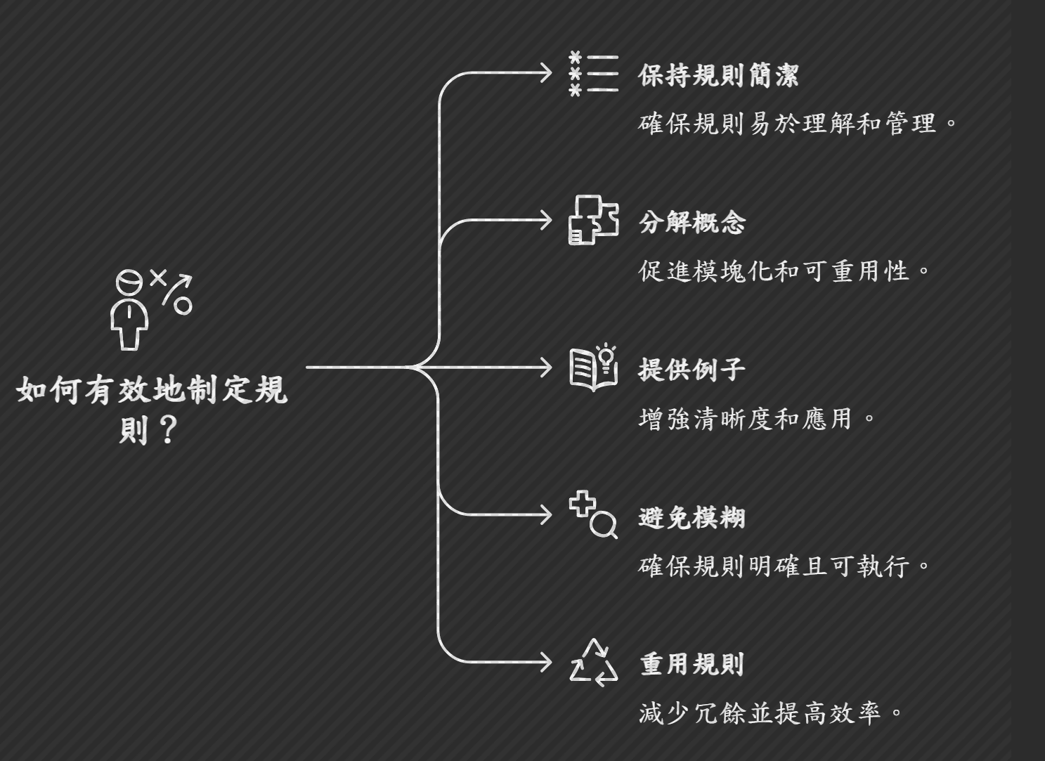 官方建議的規則撰寫方式
