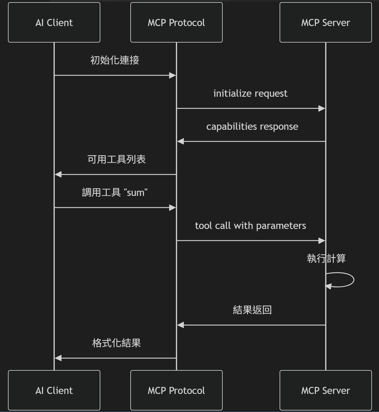 MCP 詳細架構圖