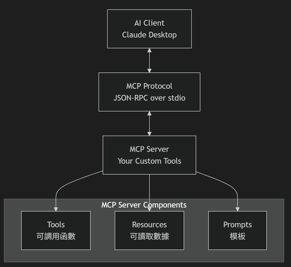 MCP 架構圖