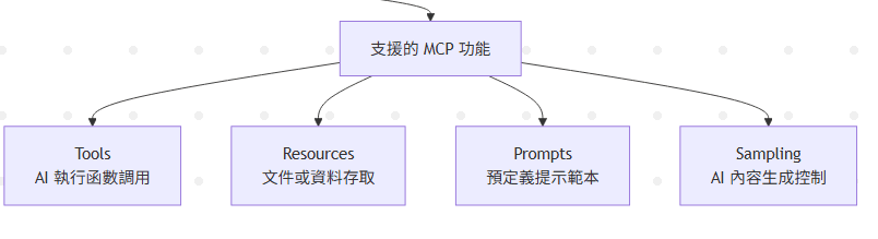 Winsurf MCP 測試截圖