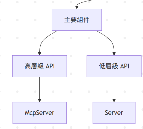 McpServer