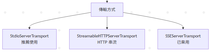傳輸方式