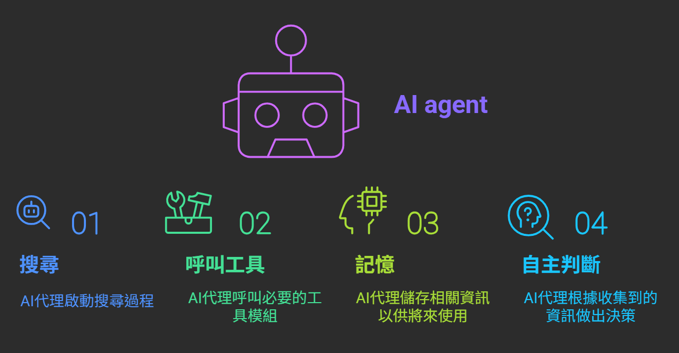 AI Agent Concept