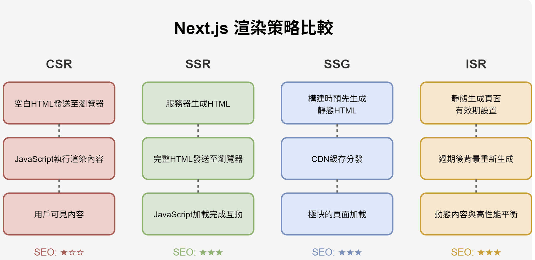 Next.js 不同渲染方式比較