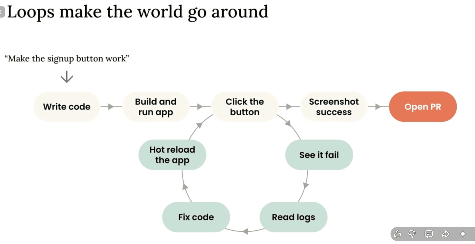Claude Code 自動驗證迴圈流程圖:Write code → Build → Click → Screenshot → Open PR,失敗則 Read logs → Fix code → Hot reload 重試