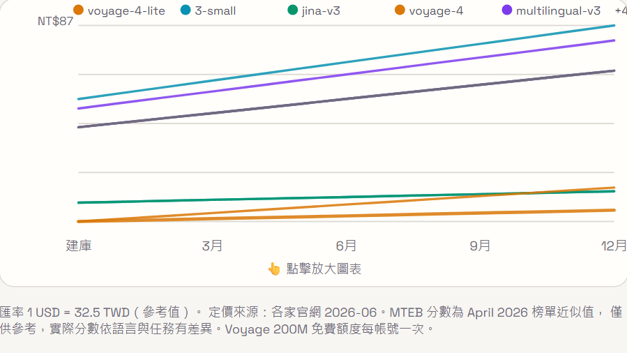 Embedding 向量化費用計算機|跨 6 大模型比較 RAG 建庫成本(2026)
