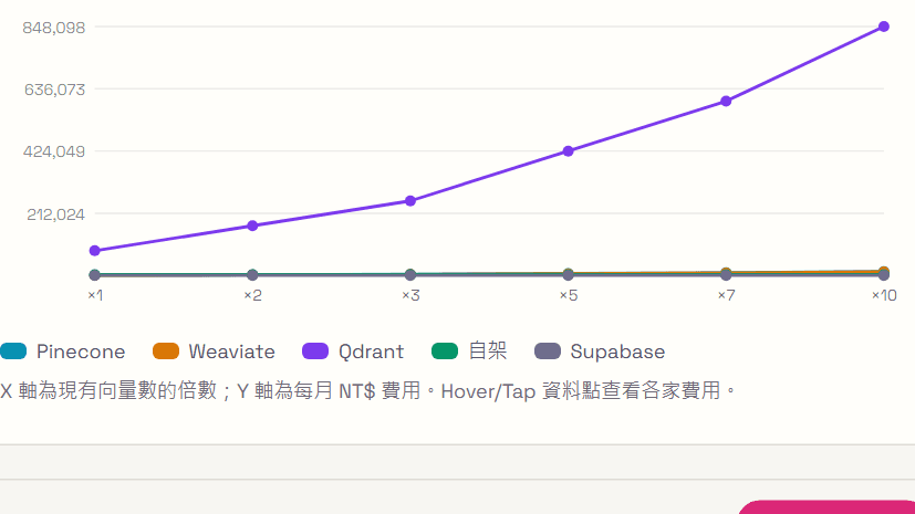 向量資料庫費用比較計算機:Pinecone vs Weaviate vs Qdrant vs 自架(2026)