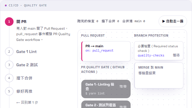 現代軟體測試與 AI 實戰 (8):Quality Policies 實踐,在 CI/CD 打造品質防線