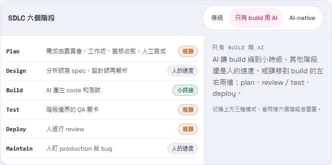 AI-native SDLC 是什麼?Anthropic 官方 Playbook 重點整理(2026)