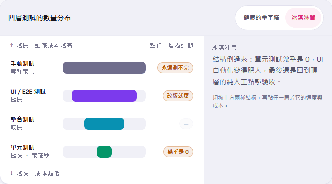 現代軟體測試與 AI 實戰 (2):測試金字塔的崩塌與冰淇淋筒反模式